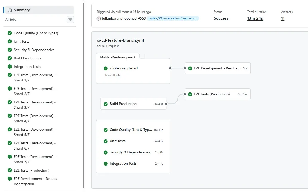Croșetella automated testing and code quality pipeline